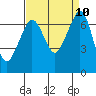 Stuart Island tide chart for Friday, September 10, 2021