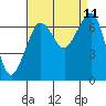 Stuart Island tide chart for Saturday, September 11, 2021