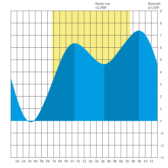 Stuart Island tide chart for Sunday, September 12, 2021