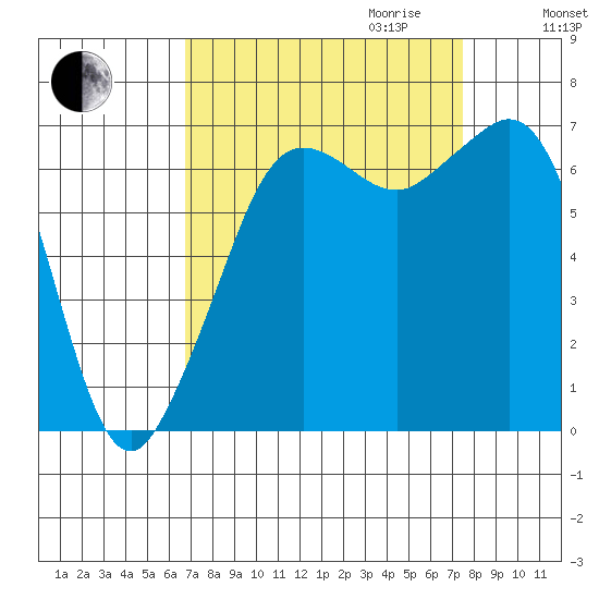 Stuart Island tide chart for Monday, September 13, 2021