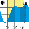 Stuart Island tide chart for Monday, September 13, 2021