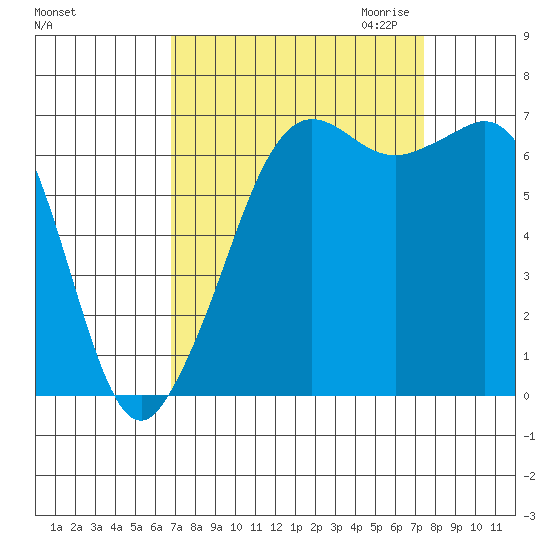 Stuart Island tide chart for Tuesday, September 14, 2021