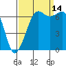 Stuart Island tide chart for Tuesday, September 14, 2021