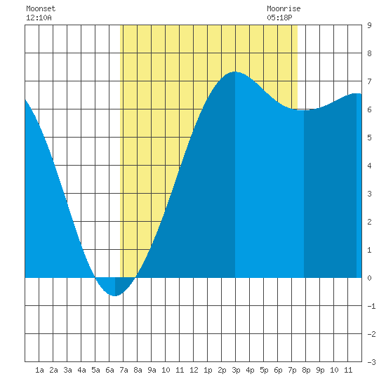 Stuart Island tide chart for Wednesday, September 15, 2021