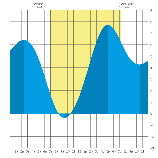Stuart Island tide chart for Saturday, September 18, 2021