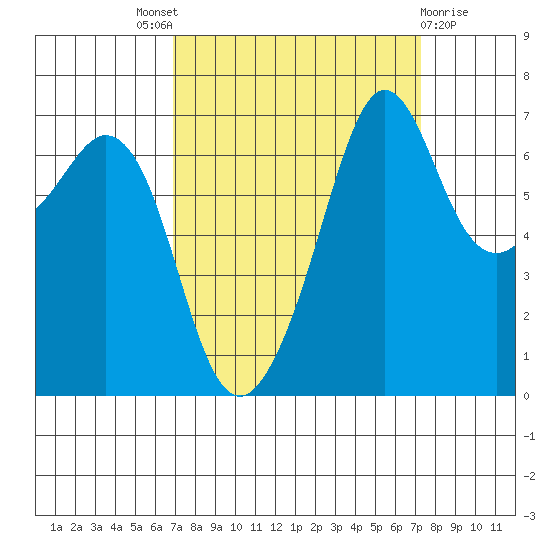 Stuart Island tide chart for Sunday, September 19, 2021