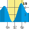 Stuart Island tide chart for Sunday, September 19, 2021