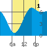 Stuart Island tide chart for Wednesday, September 1, 2021