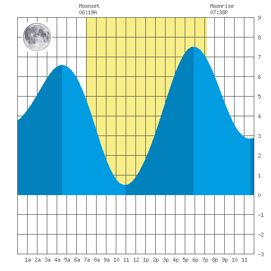 Stuart Island tide chart for Monday, September 20, 2021
