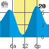 Stuart Island tide chart for Monday, September 20, 2021