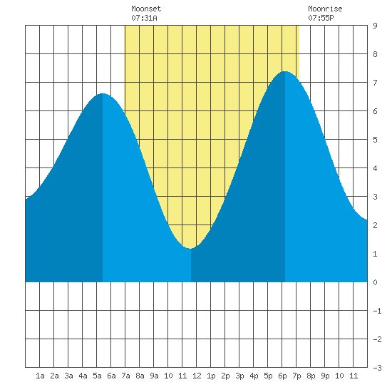 Stuart Island tide chart for Tuesday, September 21, 2021