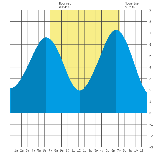 Stuart Island tide chart for Wednesday, September 22, 2021