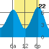 Stuart Island tide chart for Wednesday, September 22, 2021