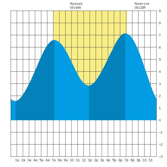 Stuart Island tide chart for Thursday, September 23, 2021