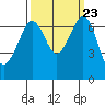 Stuart Island tide chart for Thursday, September 23, 2021