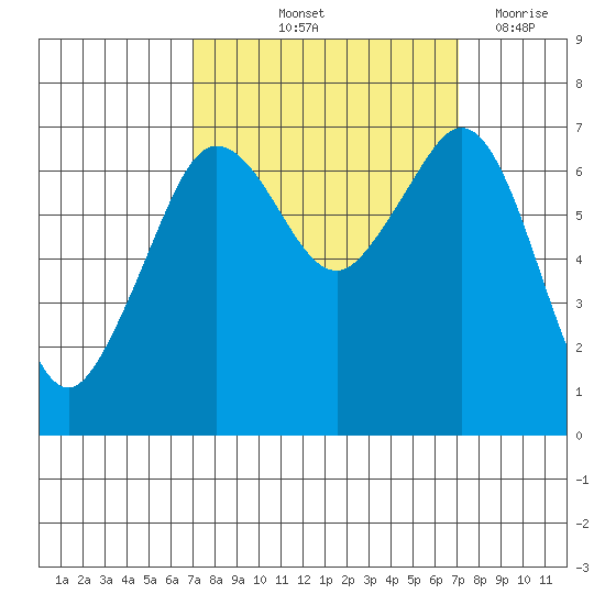 Stuart Island tide chart for Friday, September 24, 2021