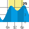 Stuart Island tide chart for Saturday, September 25, 2021
