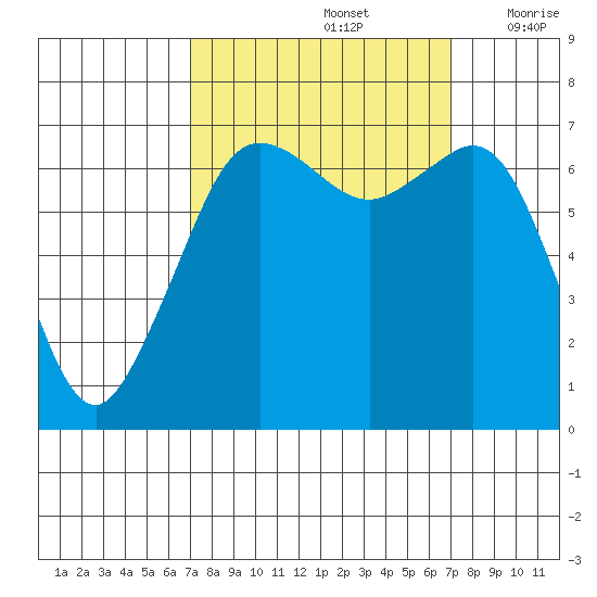 Stuart Island tide chart for Sunday, September 26, 2021