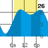 Stuart Island tide chart for Sunday, September 26, 2021