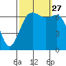 Stuart Island tide chart for Monday, September 27, 2021