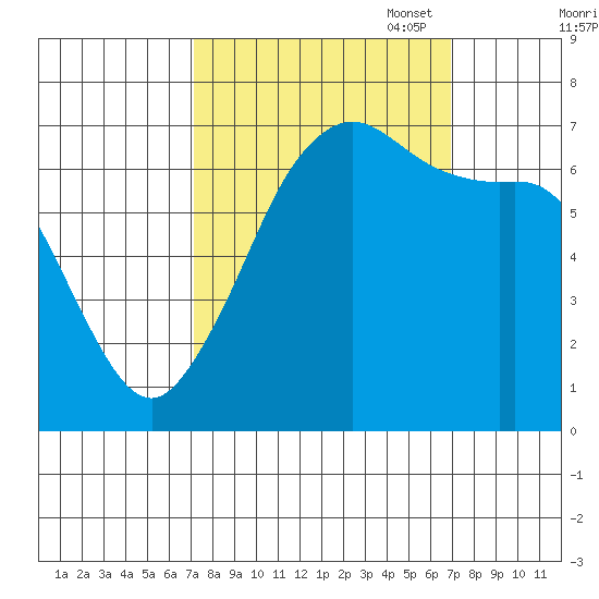 Stuart Island tide chart for Wednesday, September 29, 2021