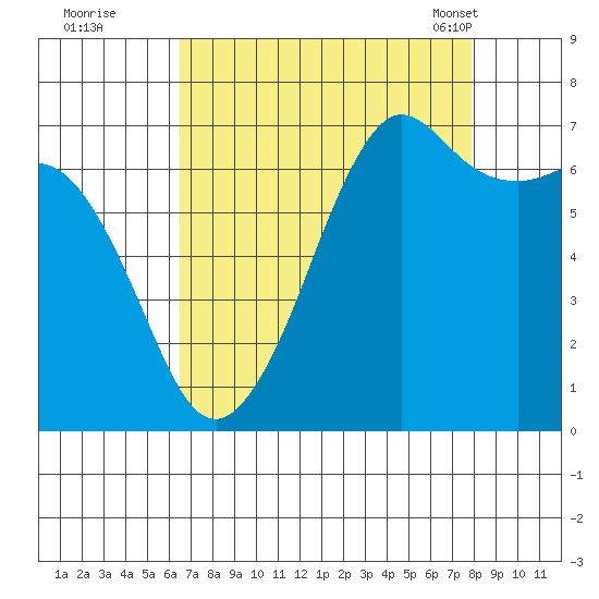 Stuart Island tide chart for Thursday, September 2, 2021