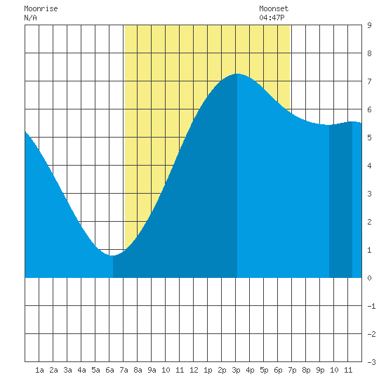 Stuart Island tide chart for Thursday, September 30, 2021