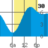 Stuart Island tide chart for Thursday, September 30, 2021