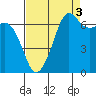 Stuart Island tide chart for Friday, September 3, 2021