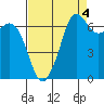 Stuart Island tide chart for Saturday, September 4, 2021