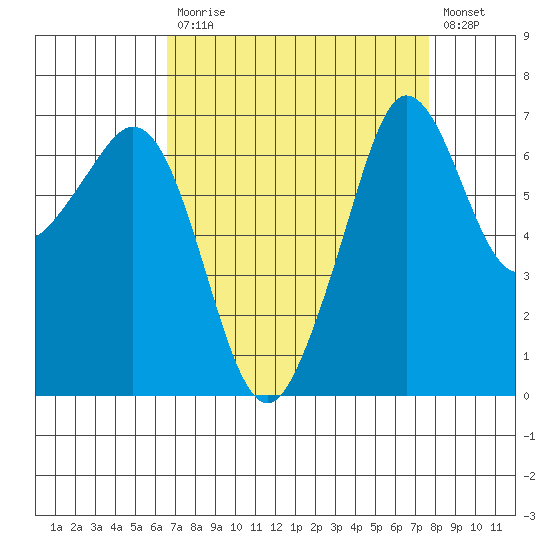 Stuart Island tide chart for Tuesday, September 7, 2021