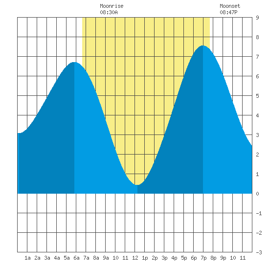 Stuart Island tide chart for Wednesday, September 8, 2021