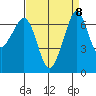 Stuart Island tide chart for Wednesday, September 8, 2021