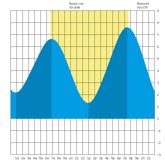 Stuart Island tide chart for Thursday, September 9, 2021