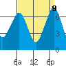 Stuart Island tide chart for Thursday, September 9, 2021
