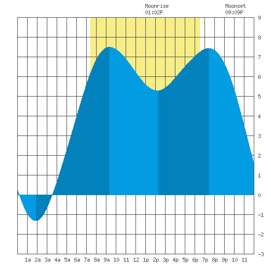 Stuart Island tide chart for Sunday, October 10, 2021