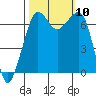 Stuart Island tide chart for Sunday, October 10, 2021