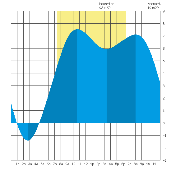 Stuart Island tide chart for Monday, October 11, 2021