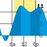 Stuart Island tide chart for Monday, October 11, 2021