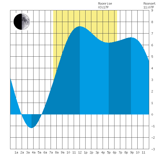 Stuart Island tide chart for Tuesday, October 12, 2021