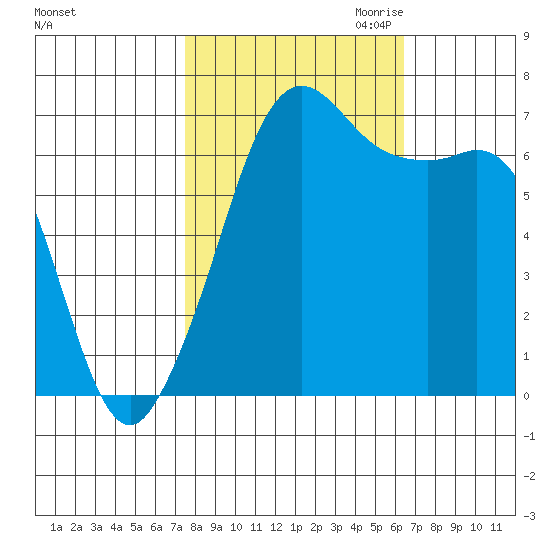 Stuart Island tide chart for Wednesday, October 13, 2021