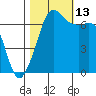 Stuart Island tide chart for Wednesday, October 13, 2021