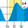 Stuart Island tide chart for Thursday, October 14, 2021