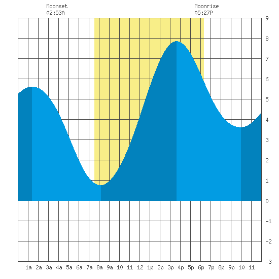 Stuart Island tide chart for Saturday, October 16, 2021