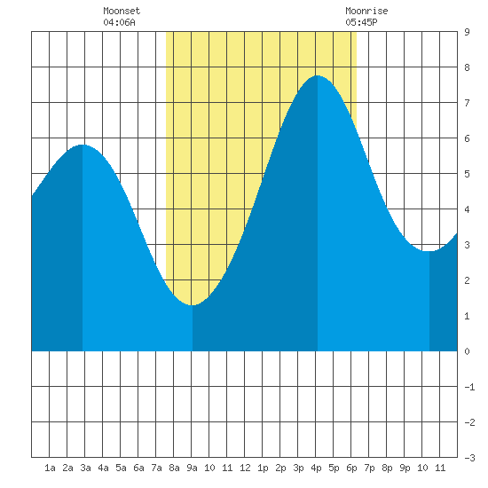 Stuart Island tide chart for Sunday, October 17, 2021