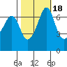 Stuart Island tide chart for Monday, October 18, 2021