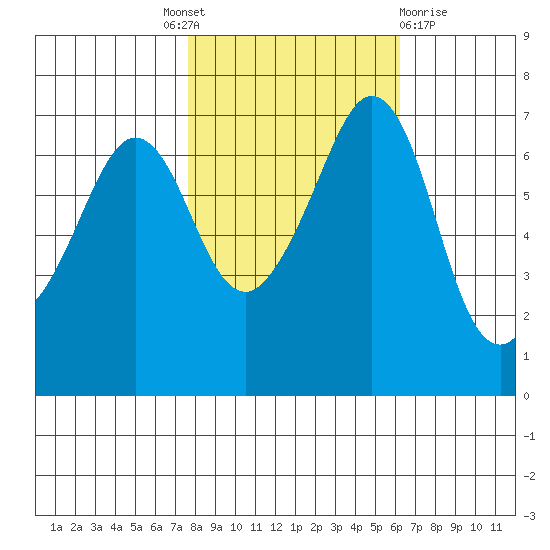 Stuart Island tide chart for Tuesday, October 19, 2021