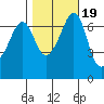 Stuart Island tide chart for Tuesday, October 19, 2021