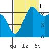 Stuart Island tide chart for Friday, October 1, 2021