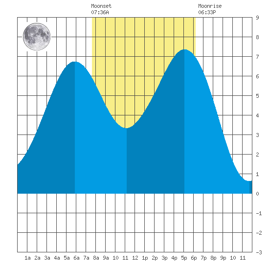Stuart Island tide chart for Wednesday, October 20, 2021